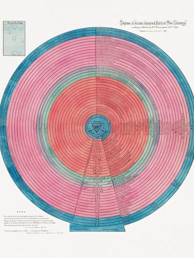 Degrees of Ancient Accepted Scottish Rite History Poster. poster print