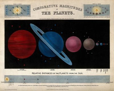Comparative Magnitudes of the Planets — Vintage Print. poster print